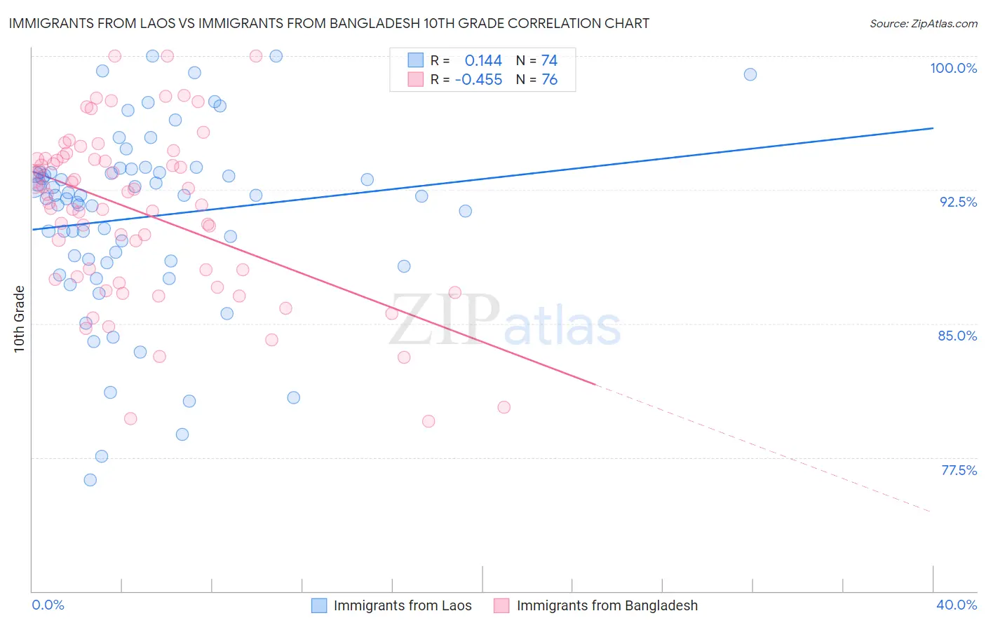 Immigrants from Laos vs Immigrants from Bangladesh 10th Grade