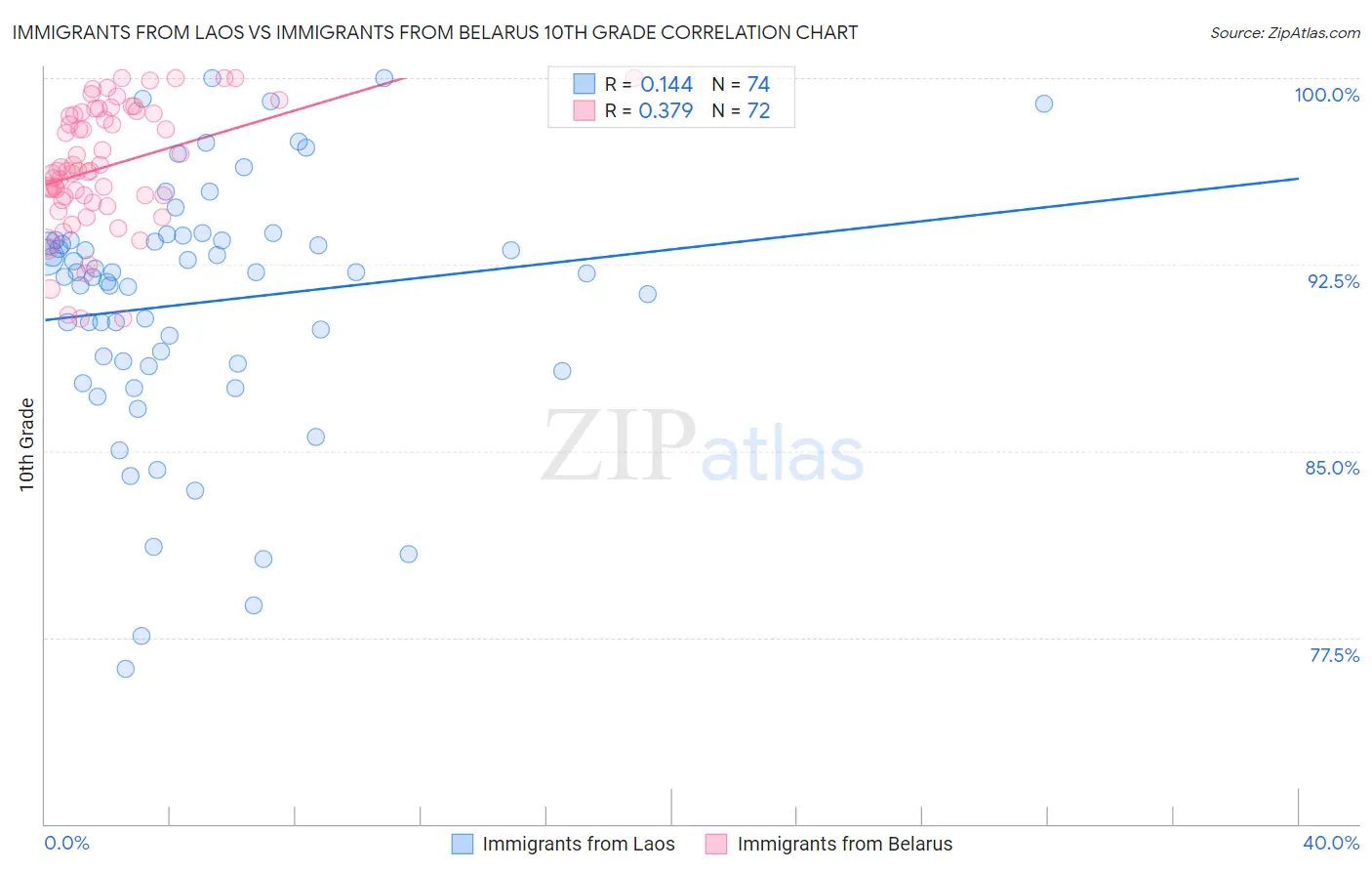 Immigrants from Laos vs Immigrants from Belarus 10th Grade