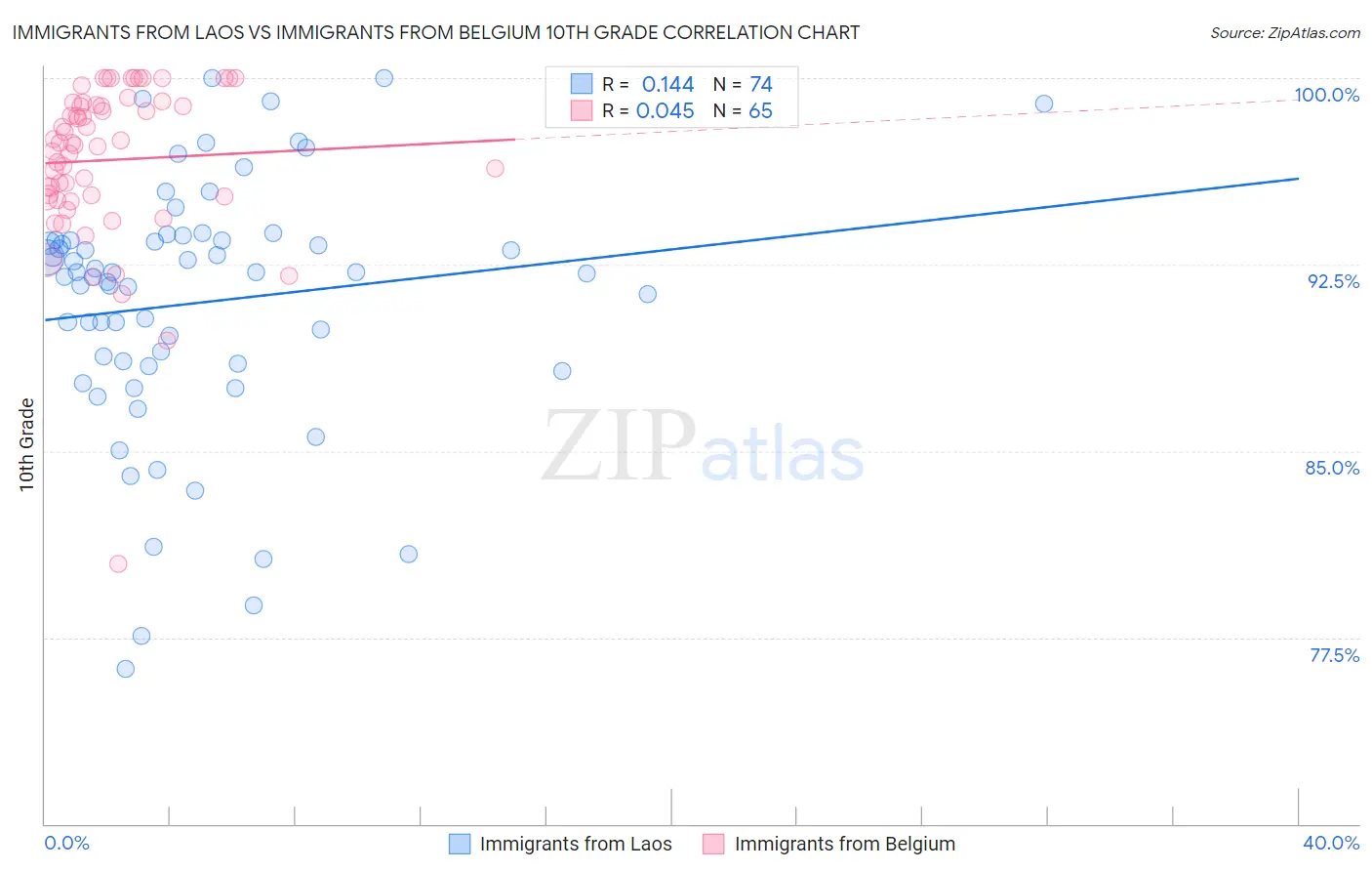 Immigrants from Laos vs Immigrants from Belgium 10th Grade