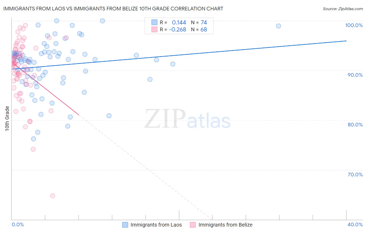 Immigrants from Laos vs Immigrants from Belize 10th Grade