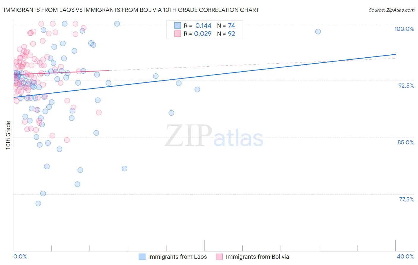 Immigrants from Laos vs Immigrants from Bolivia 10th Grade