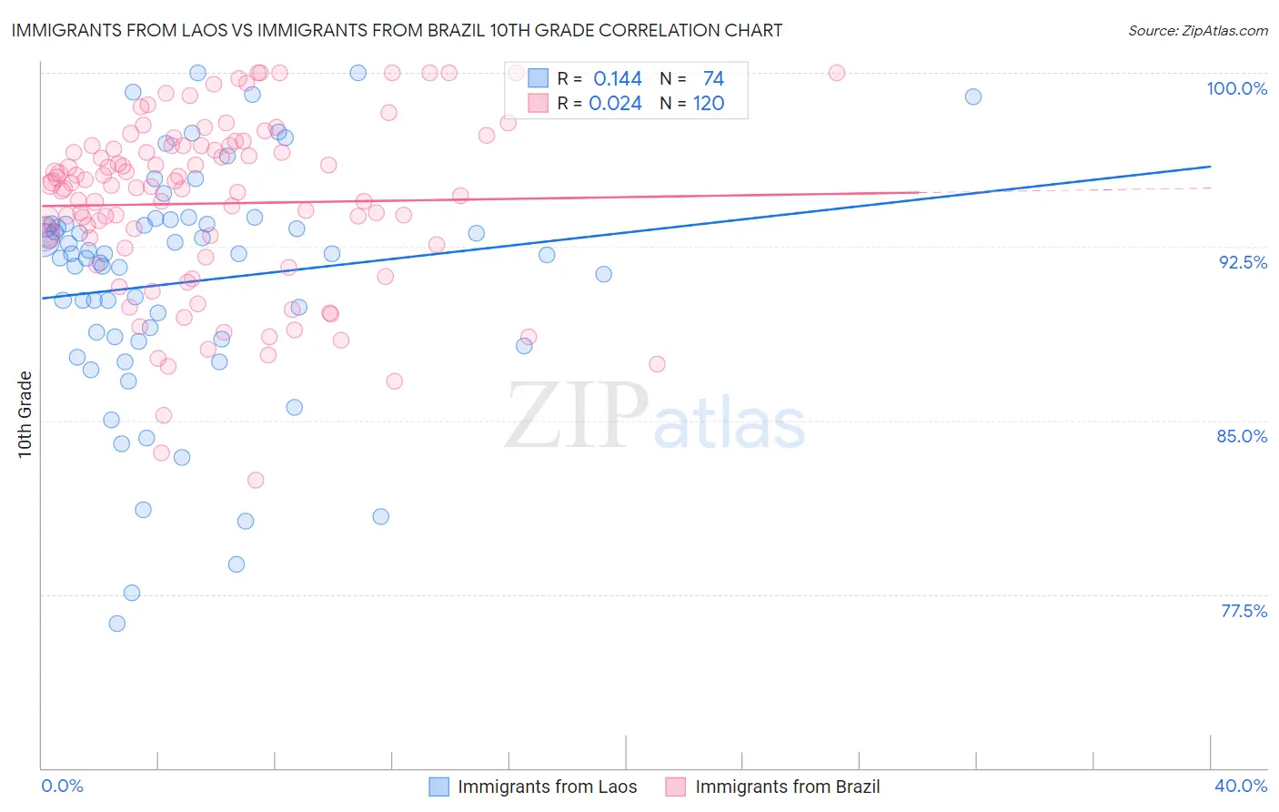 Immigrants from Laos vs Immigrants from Brazil 10th Grade