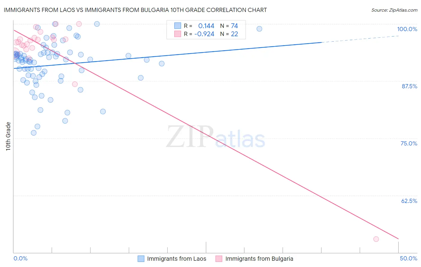 Immigrants from Laos vs Immigrants from Bulgaria 10th Grade