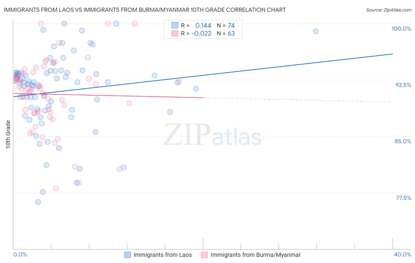 Immigrants from Laos vs Immigrants from Burma/Myanmar 10th Grade