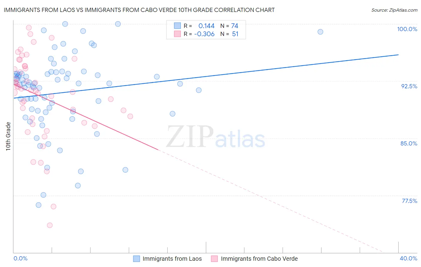 Immigrants from Laos vs Immigrants from Cabo Verde 10th Grade