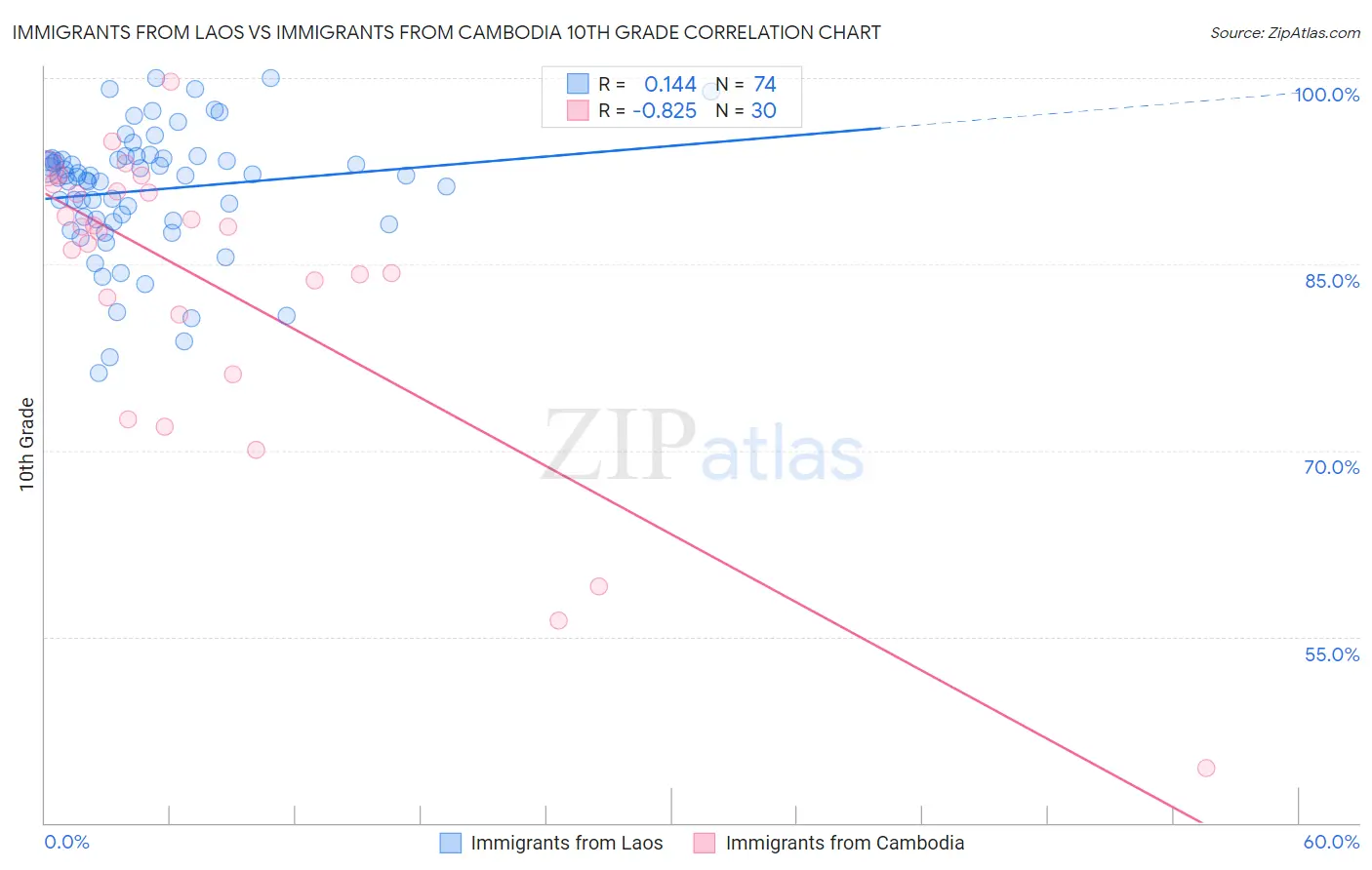Immigrants from Laos vs Immigrants from Cambodia 10th Grade
