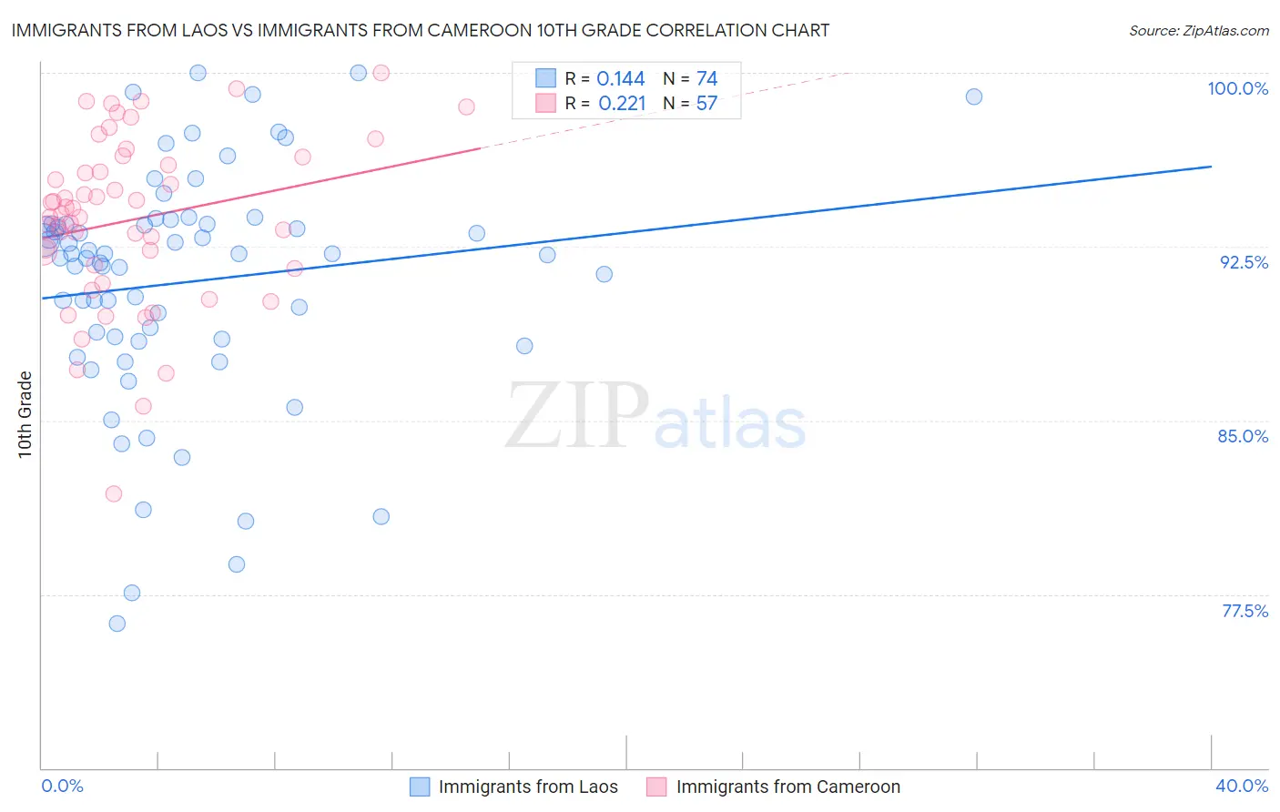 Immigrants from Laos vs Immigrants from Cameroon 10th Grade