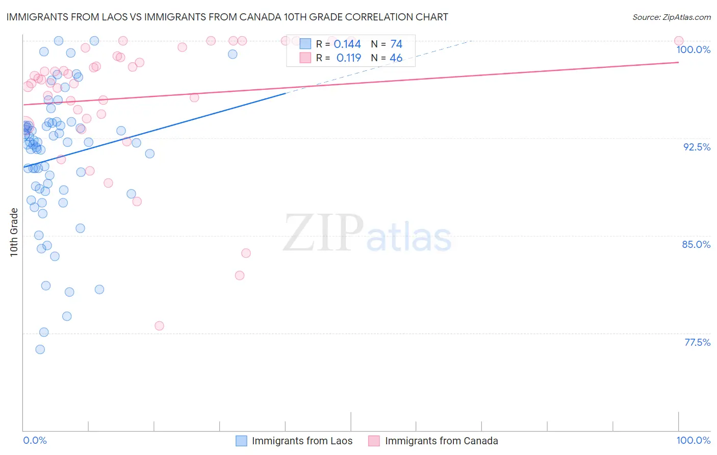 Immigrants from Laos vs Immigrants from Canada 10th Grade
