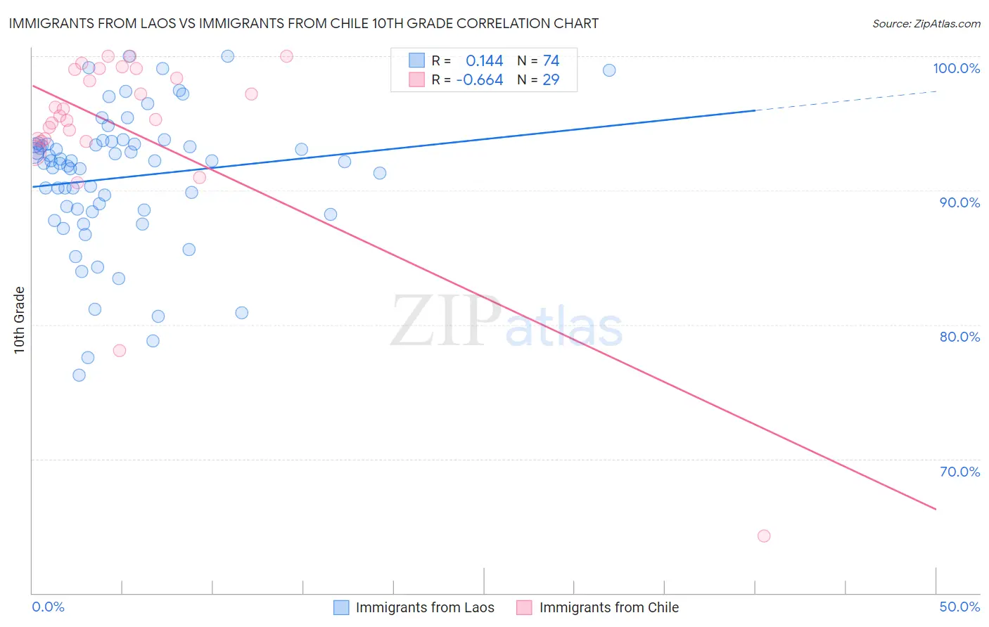 Immigrants from Laos vs Immigrants from Chile 10th Grade