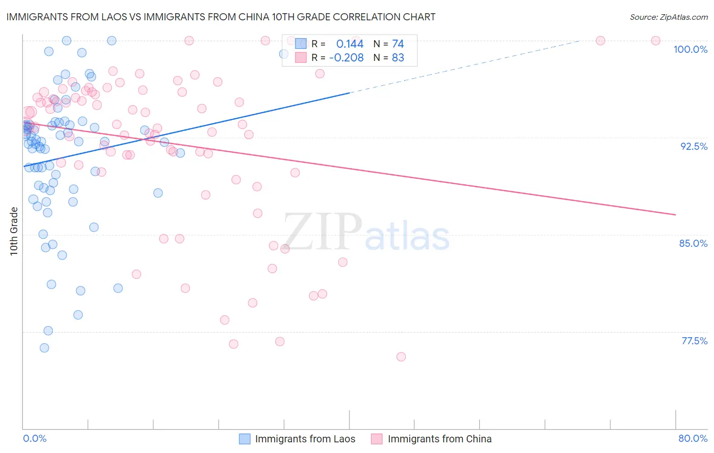 Immigrants from Laos vs Immigrants from China 10th Grade