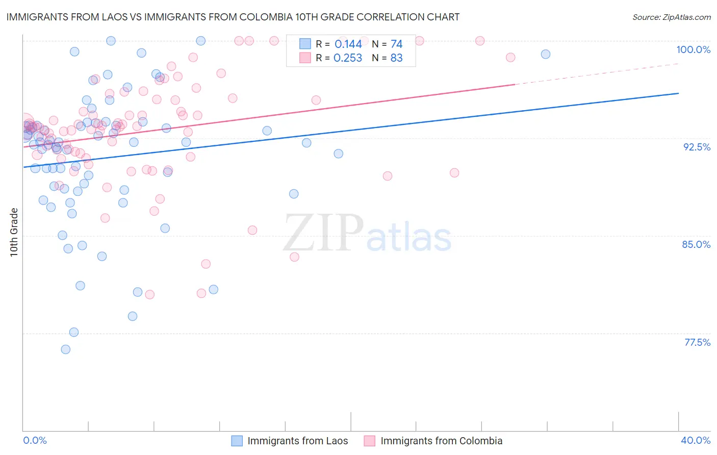 Immigrants from Laos vs Immigrants from Colombia 10th Grade