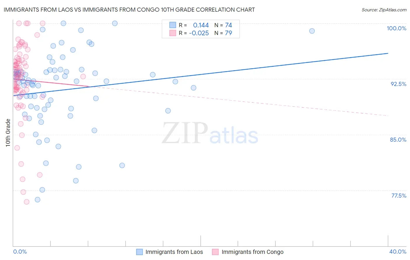 Immigrants from Laos vs Immigrants from Congo 10th Grade