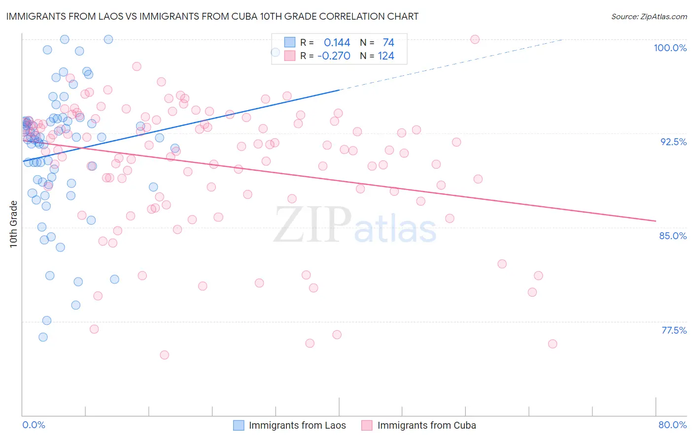 Immigrants from Laos vs Immigrants from Cuba 10th Grade