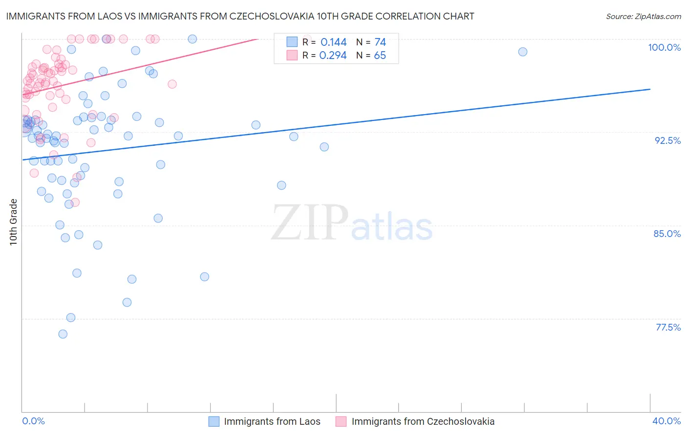 Immigrants from Laos vs Immigrants from Czechoslovakia 10th Grade