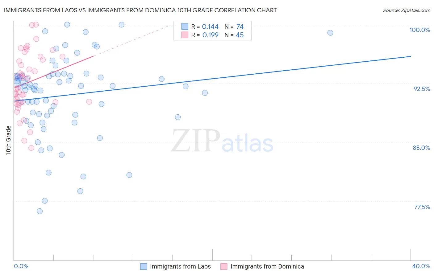 Immigrants from Laos vs Immigrants from Dominica 10th Grade