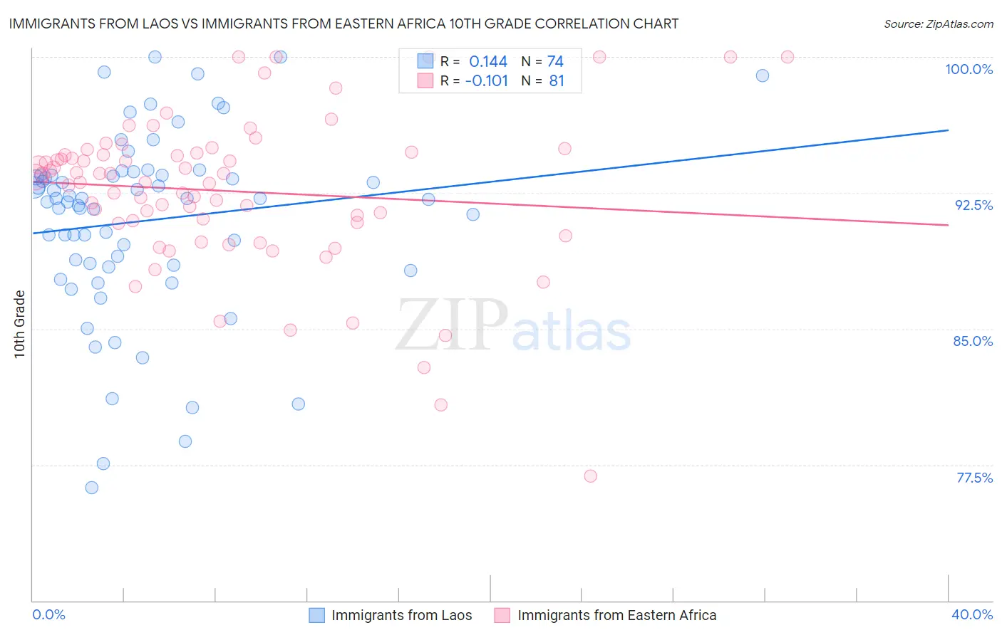 Immigrants from Laos vs Immigrants from Eastern Africa 10th Grade