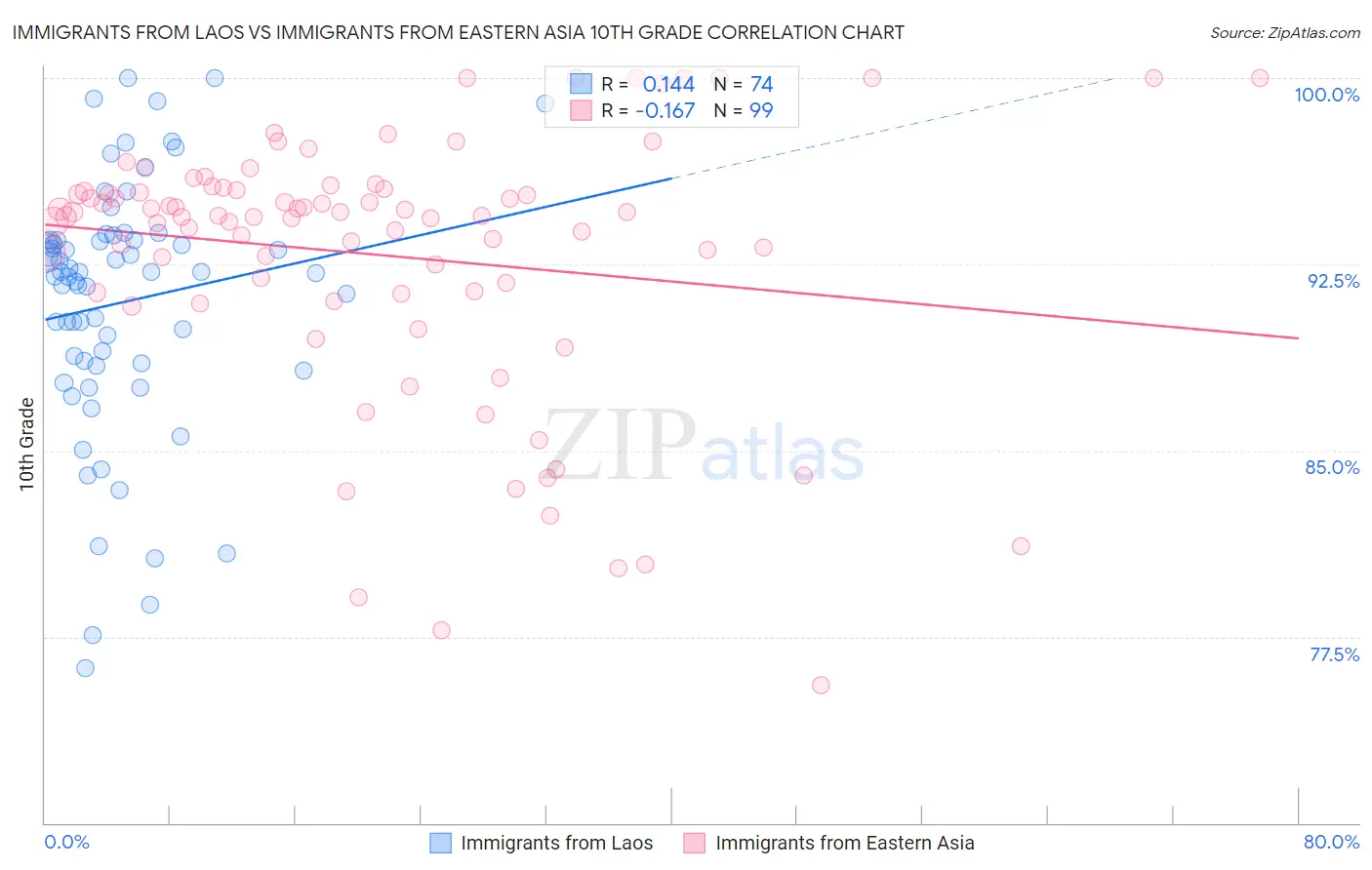 Immigrants from Laos vs Immigrants from Eastern Asia 10th Grade