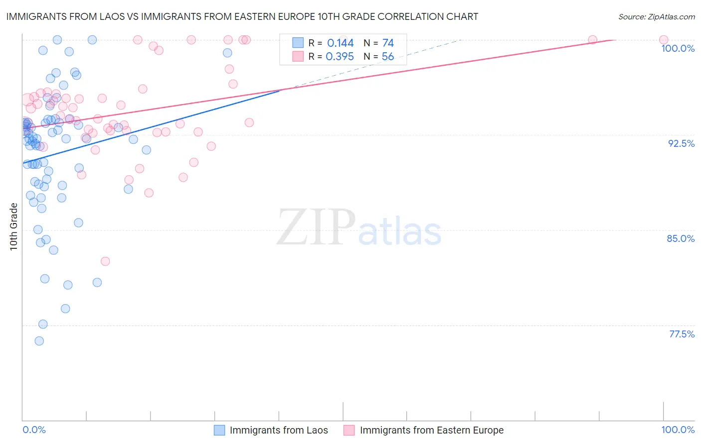 Immigrants from Laos vs Immigrants from Eastern Europe 10th Grade