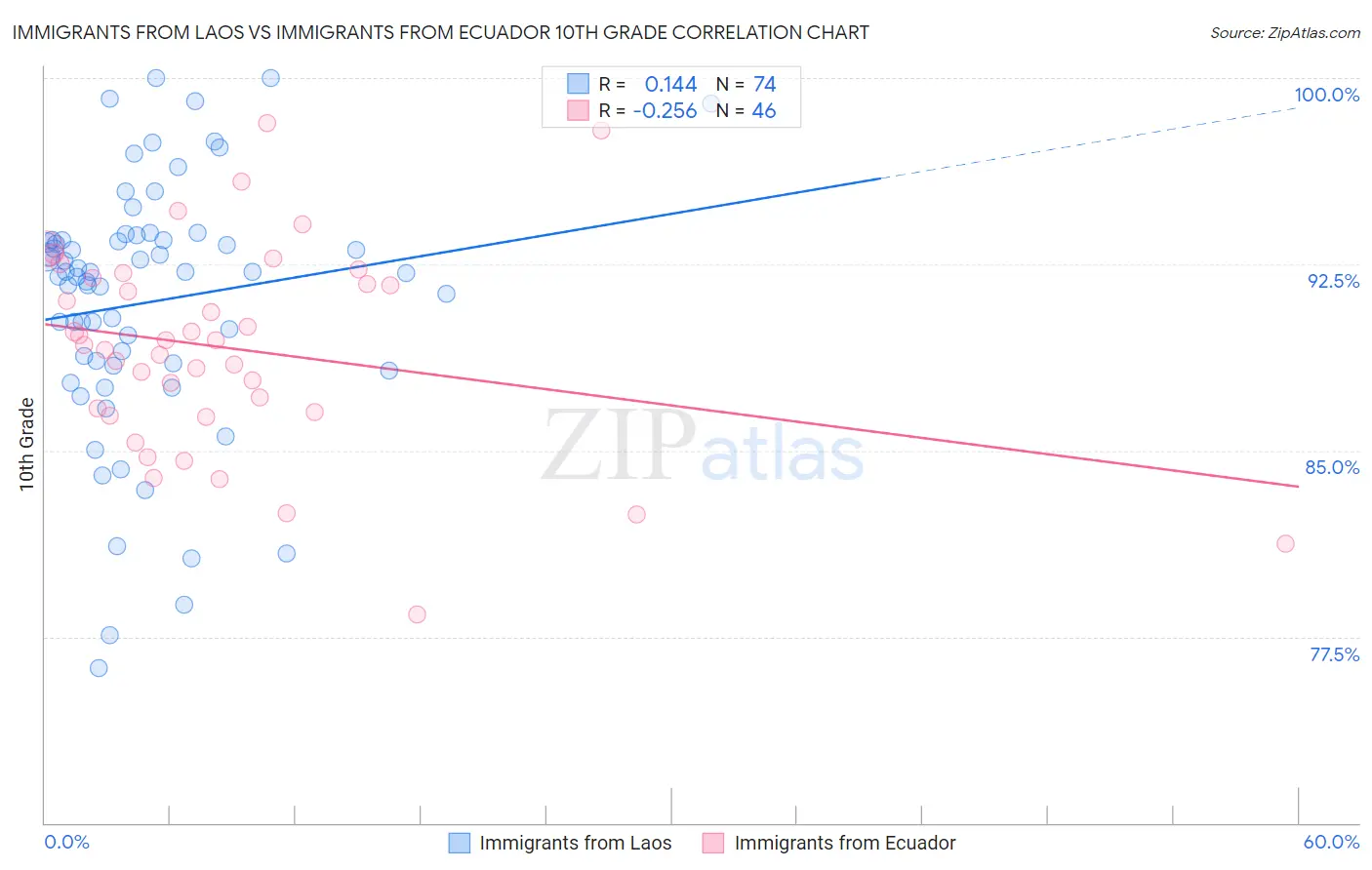 Immigrants from Laos vs Immigrants from Ecuador 10th Grade