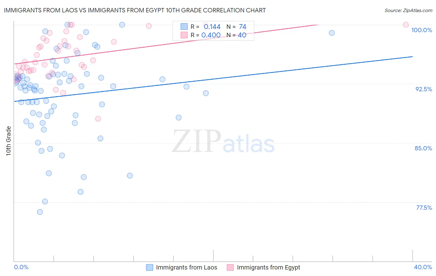 Immigrants from Laos vs Immigrants from Egypt 10th Grade