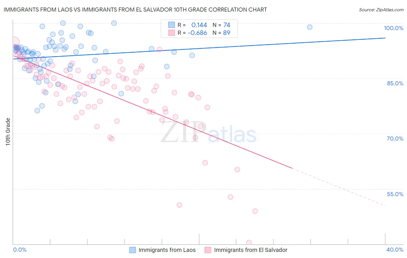 Immigrants from Laos vs Immigrants from El Salvador 10th Grade