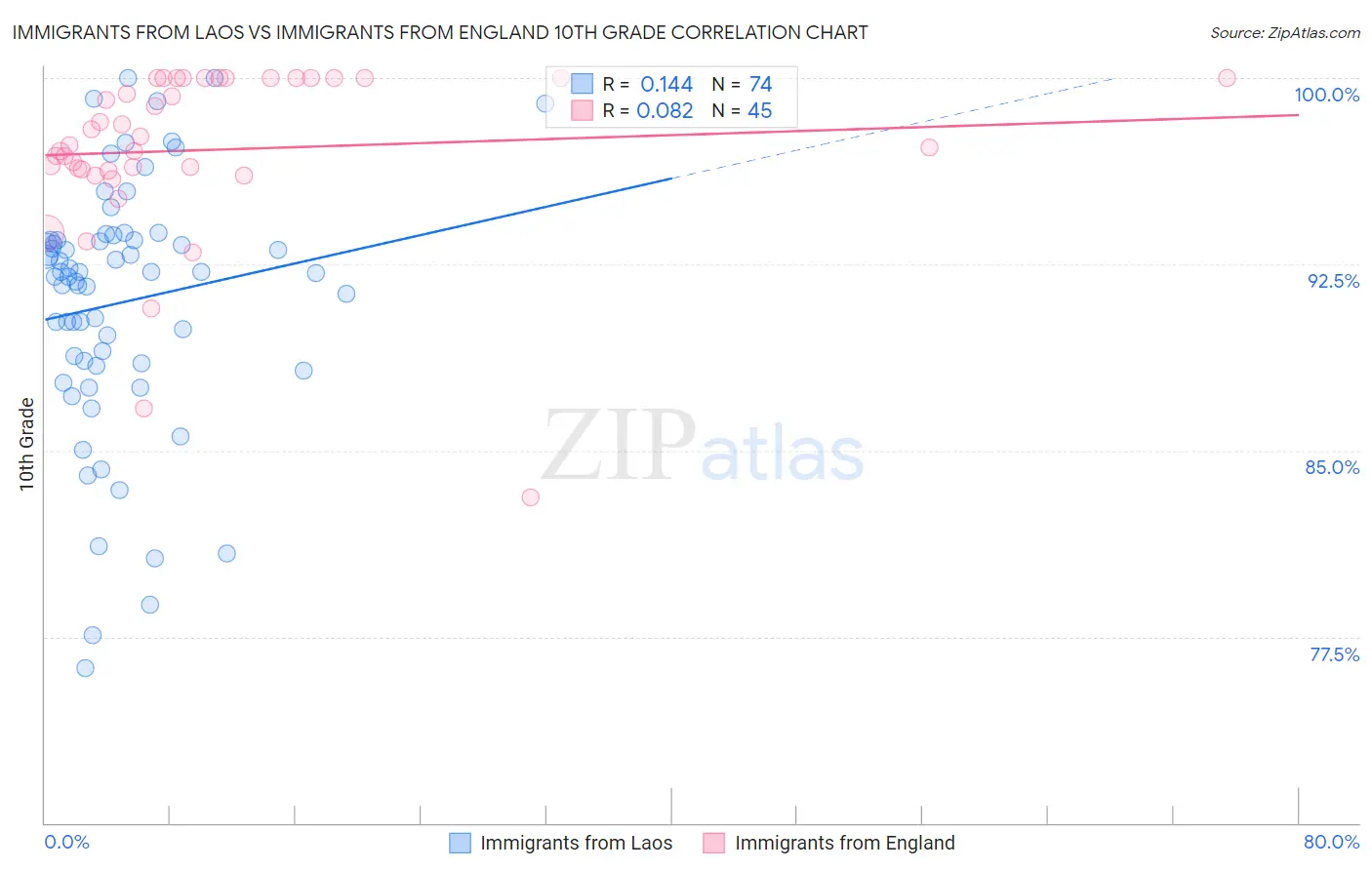 Immigrants from Laos vs Immigrants from England 10th Grade