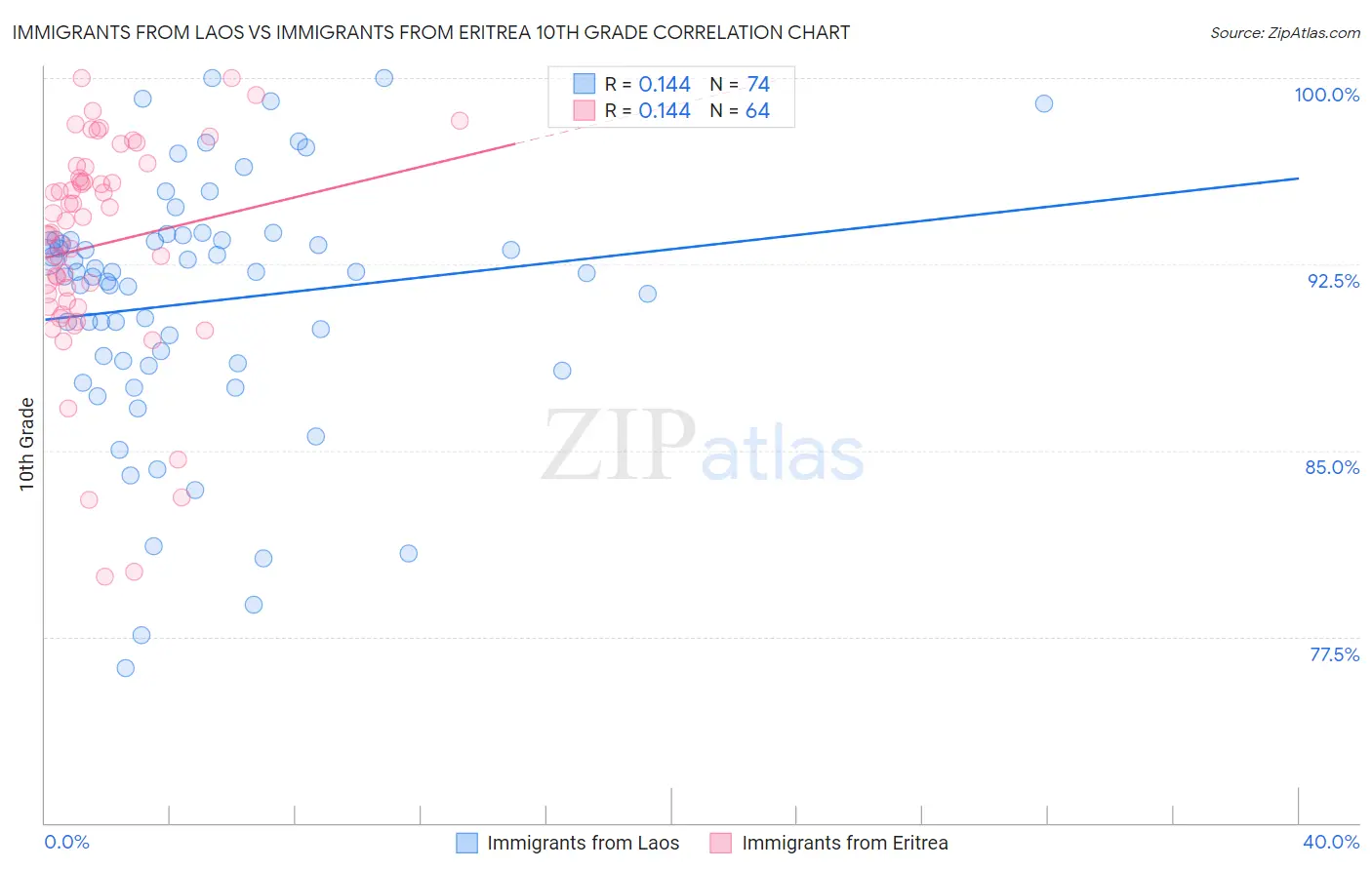 Immigrants from Laos vs Immigrants from Eritrea 10th Grade