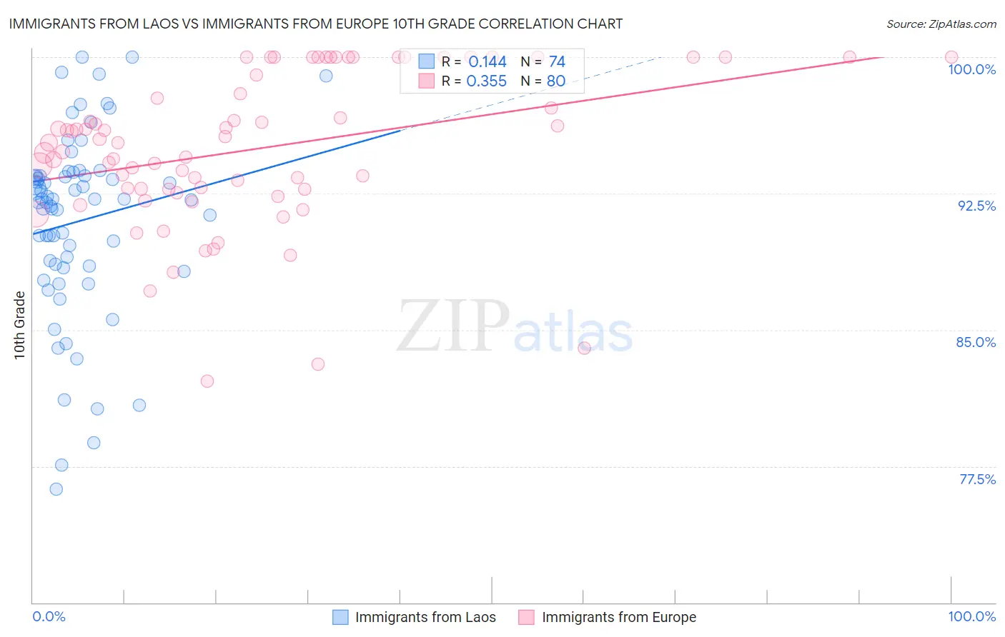 Immigrants from Laos vs Immigrants from Europe 10th Grade