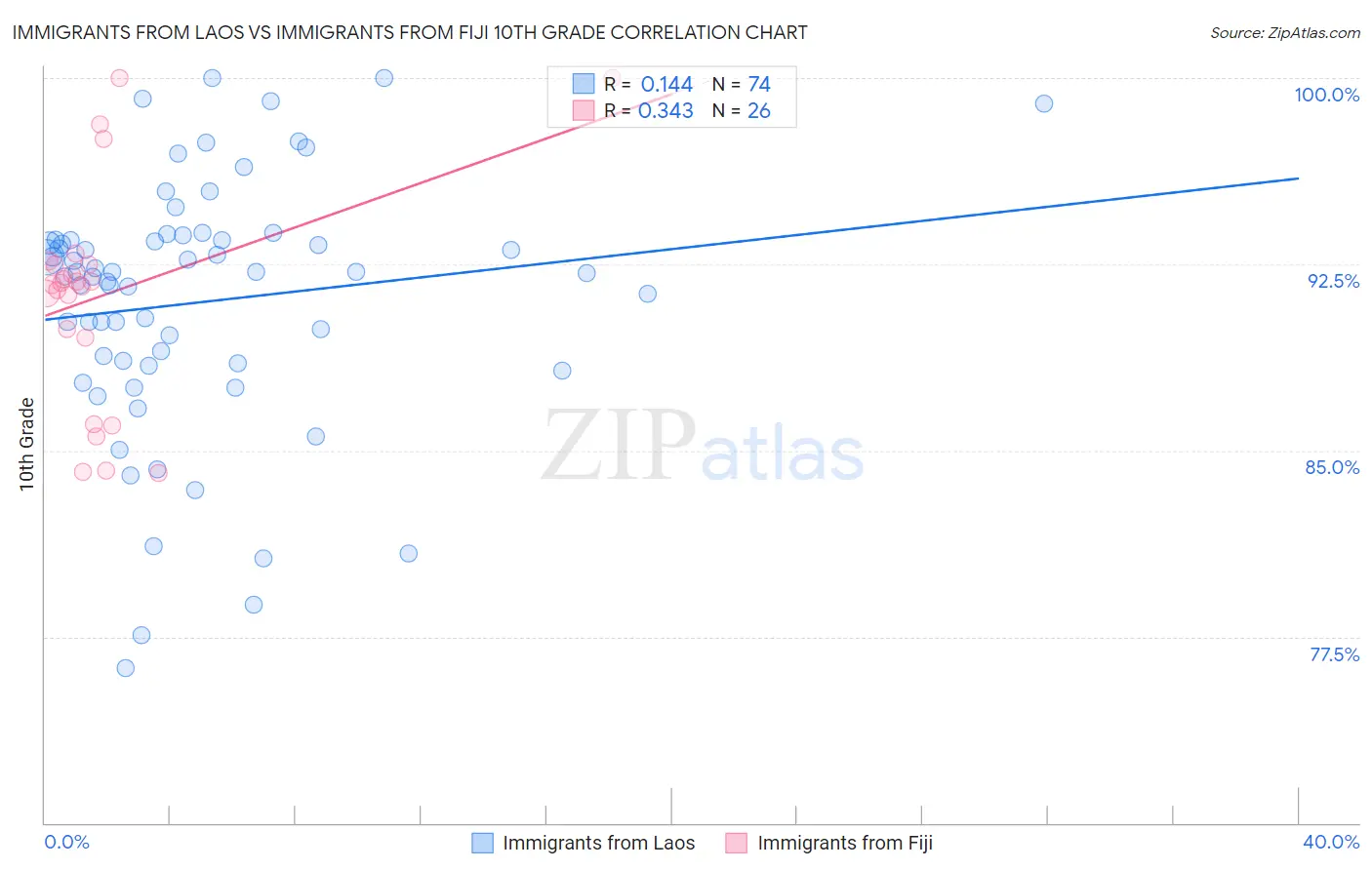 Immigrants from Laos vs Immigrants from Fiji 10th Grade