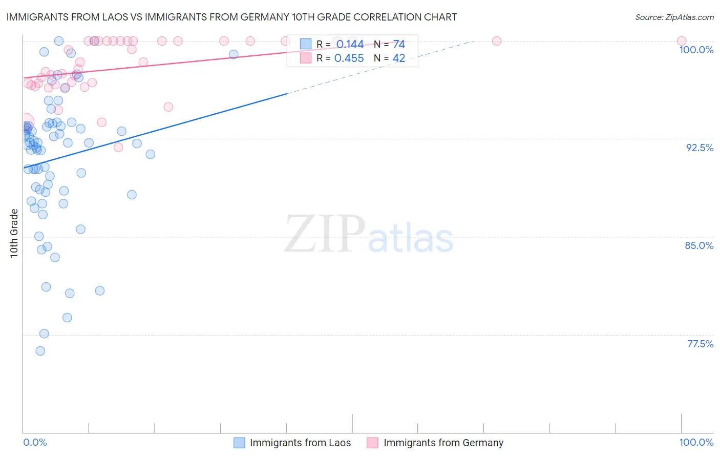 Immigrants from Laos vs Immigrants from Germany 10th Grade