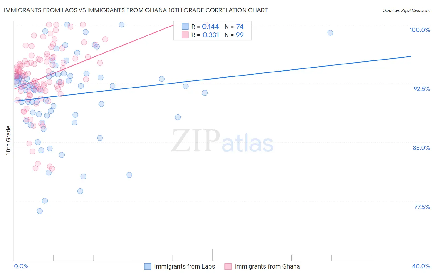 Immigrants from Laos vs Immigrants from Ghana 10th Grade