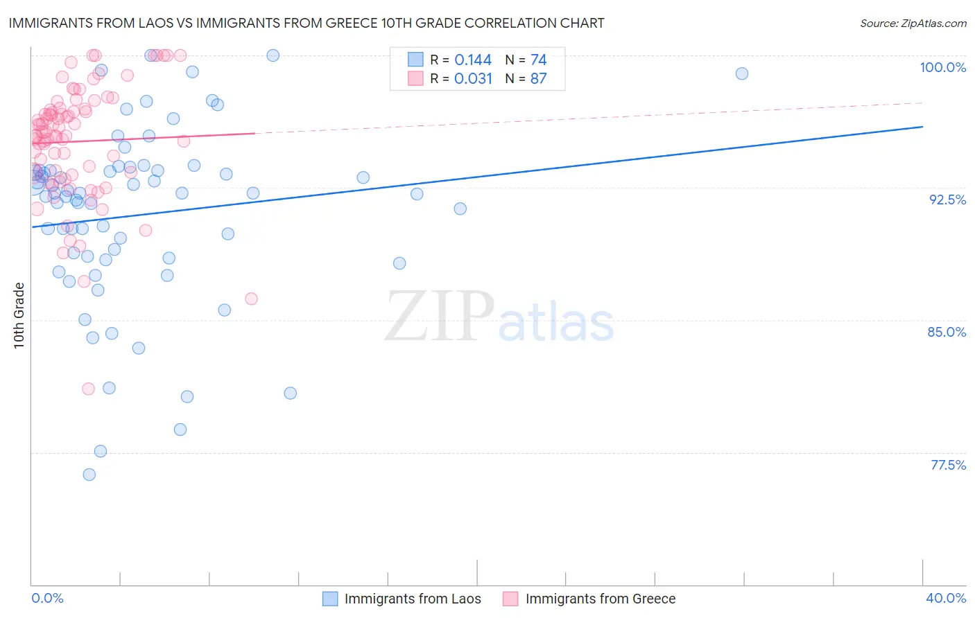 Immigrants from Laos vs Immigrants from Greece 10th Grade