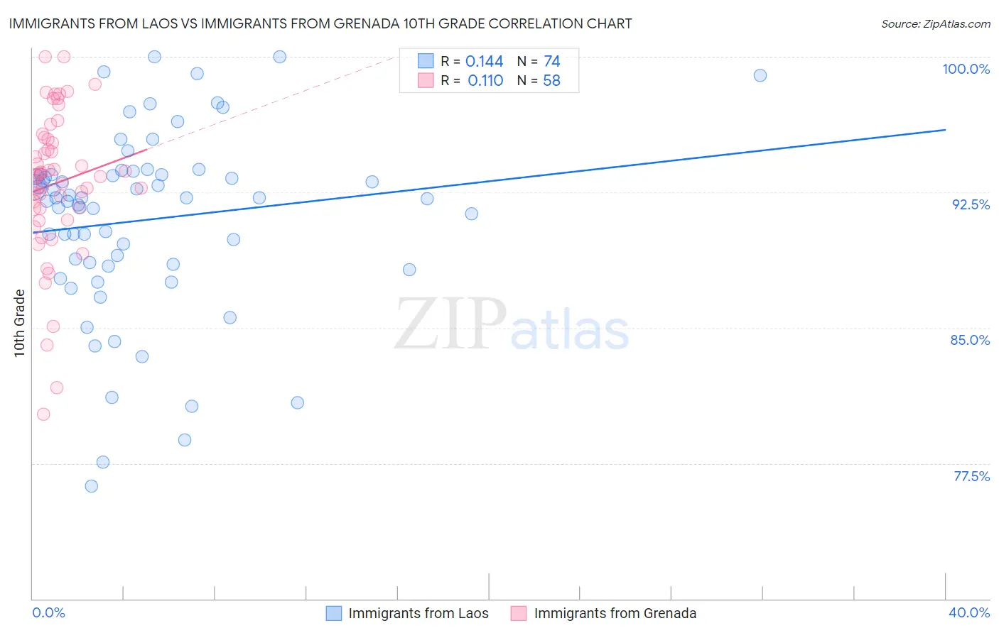 Immigrants from Laos vs Immigrants from Grenada 10th Grade