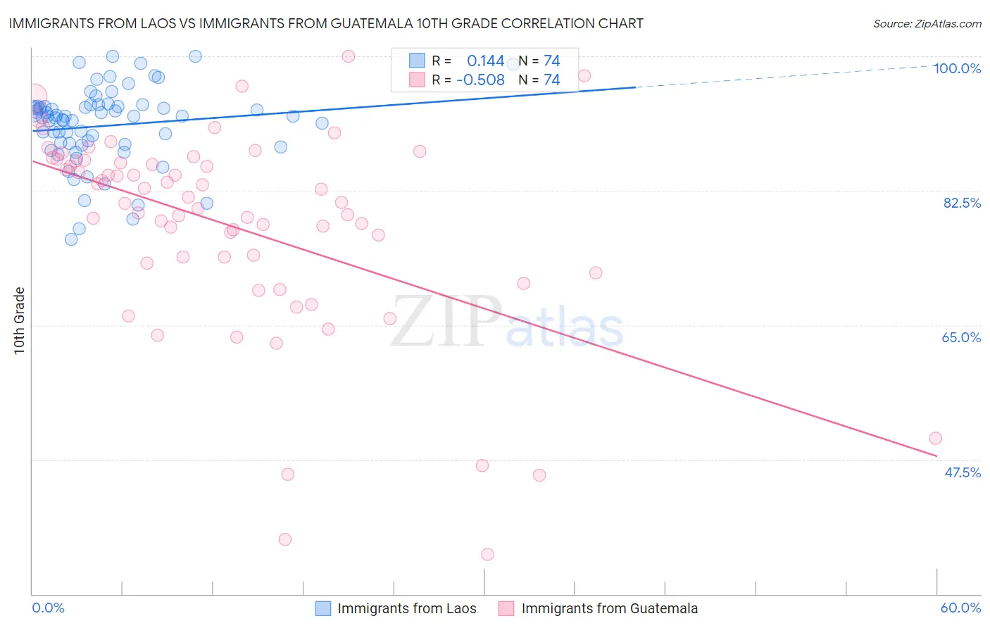 Immigrants from Laos vs Immigrants from Guatemala 10th Grade