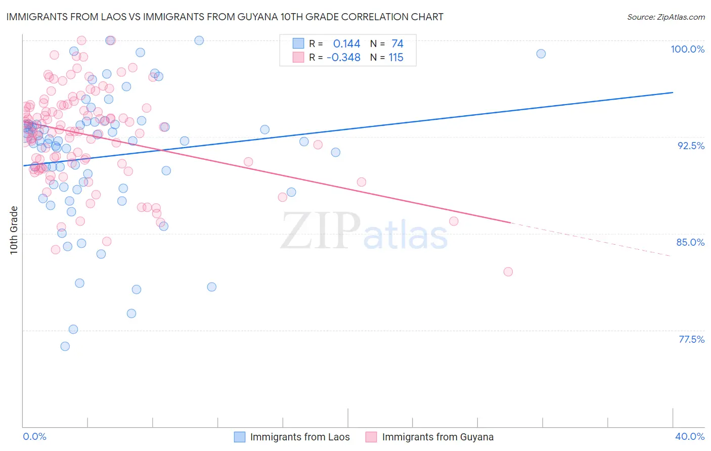 Immigrants from Laos vs Immigrants from Guyana 10th Grade
