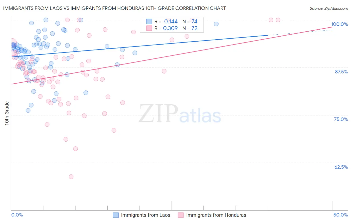 Immigrants from Laos vs Immigrants from Honduras 10th Grade
