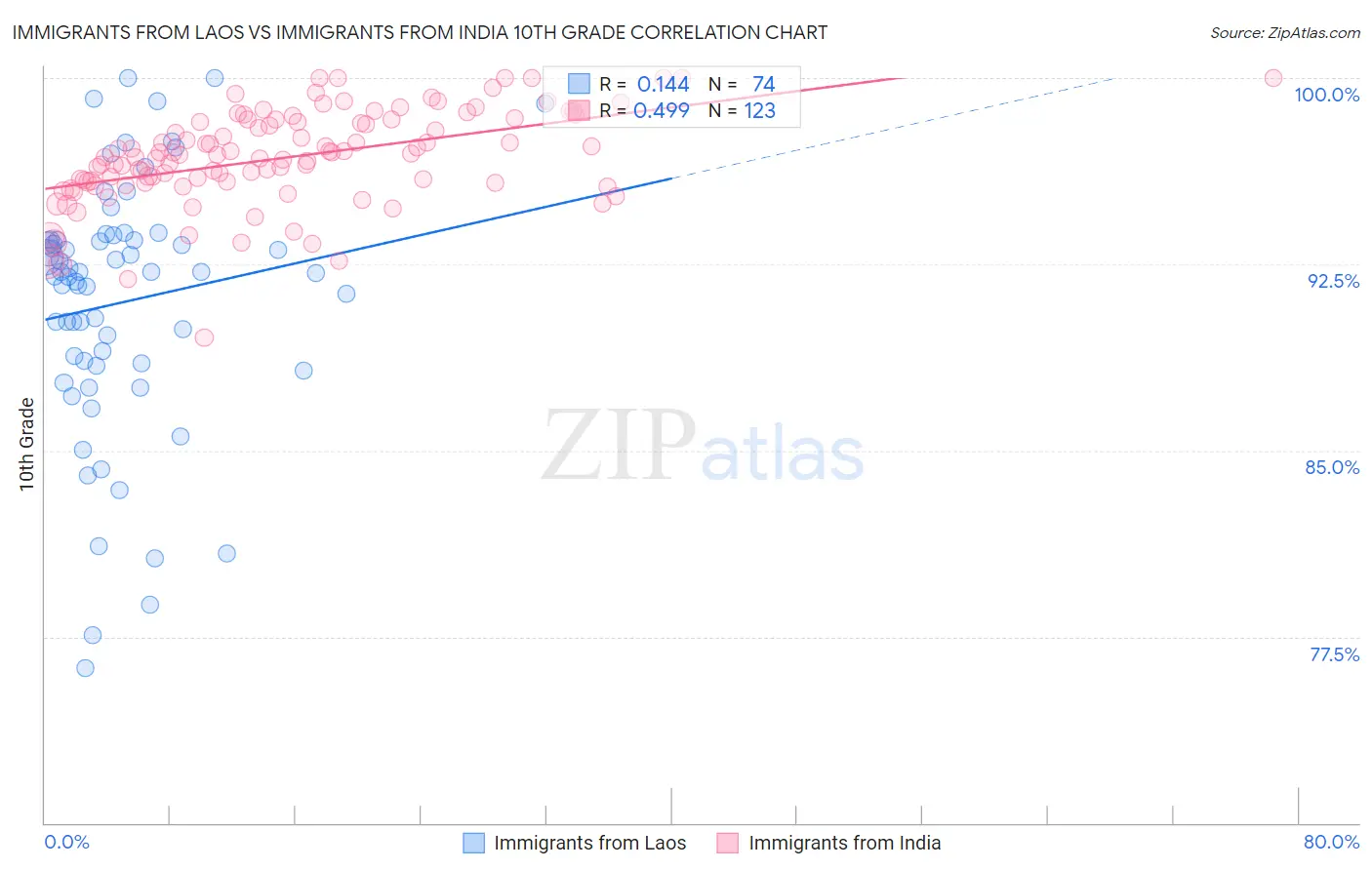 Immigrants from Laos vs Immigrants from India 10th Grade