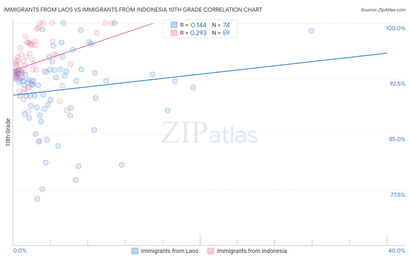 Immigrants from Laos vs Immigrants from Indonesia 10th Grade