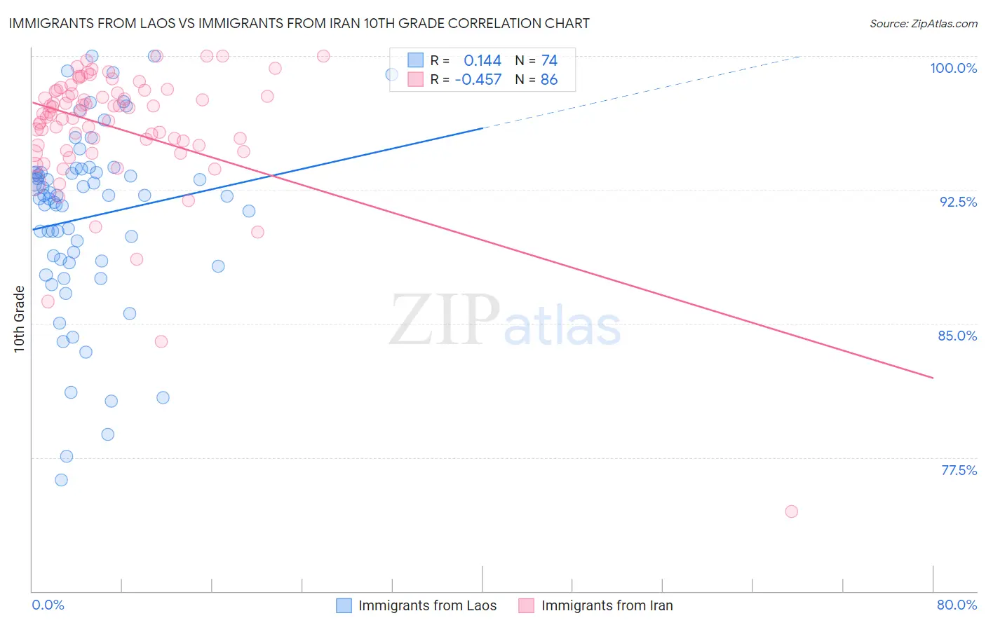 Immigrants from Laos vs Immigrants from Iran 10th Grade