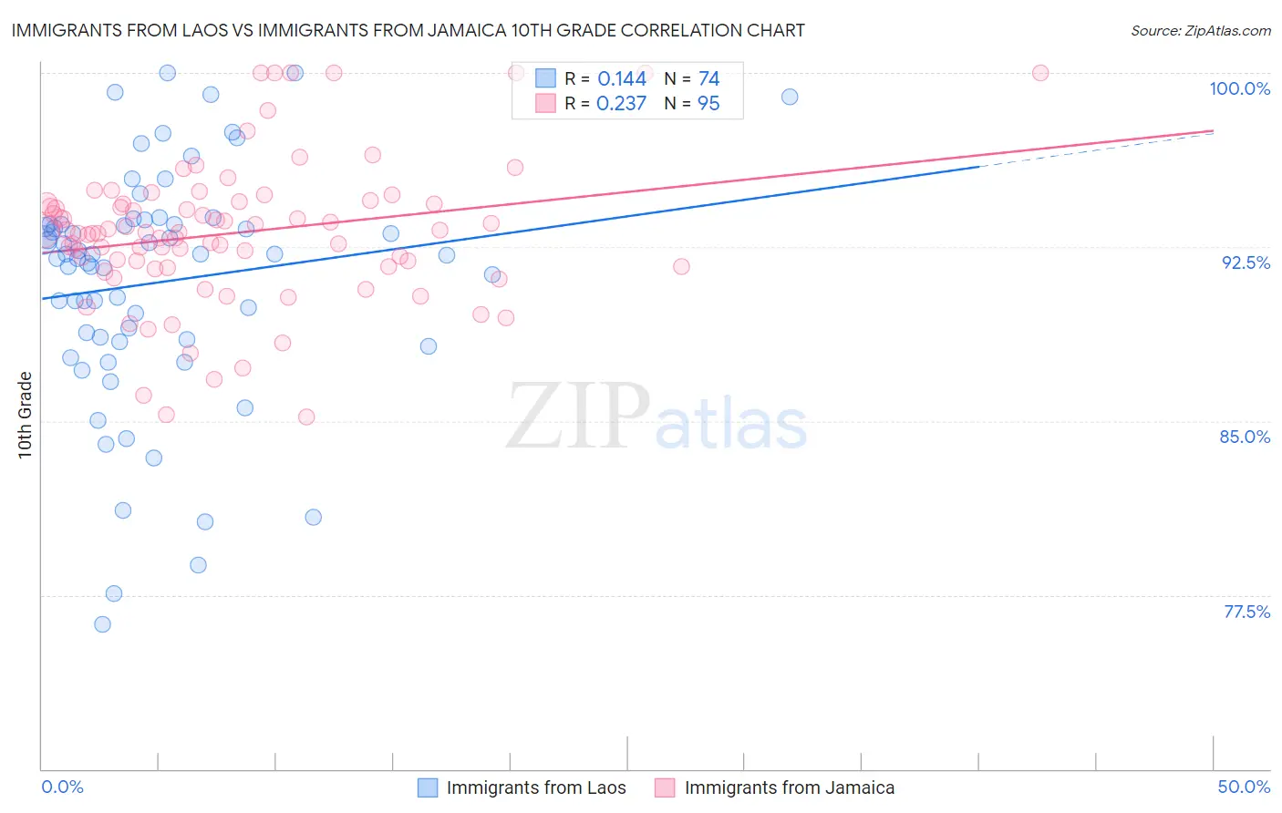 Immigrants from Laos vs Immigrants from Jamaica 10th Grade