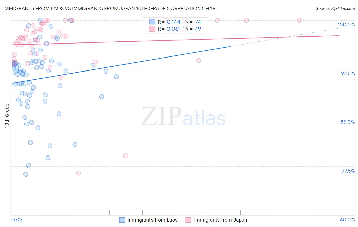 Immigrants from Laos vs Immigrants from Japan 10th Grade