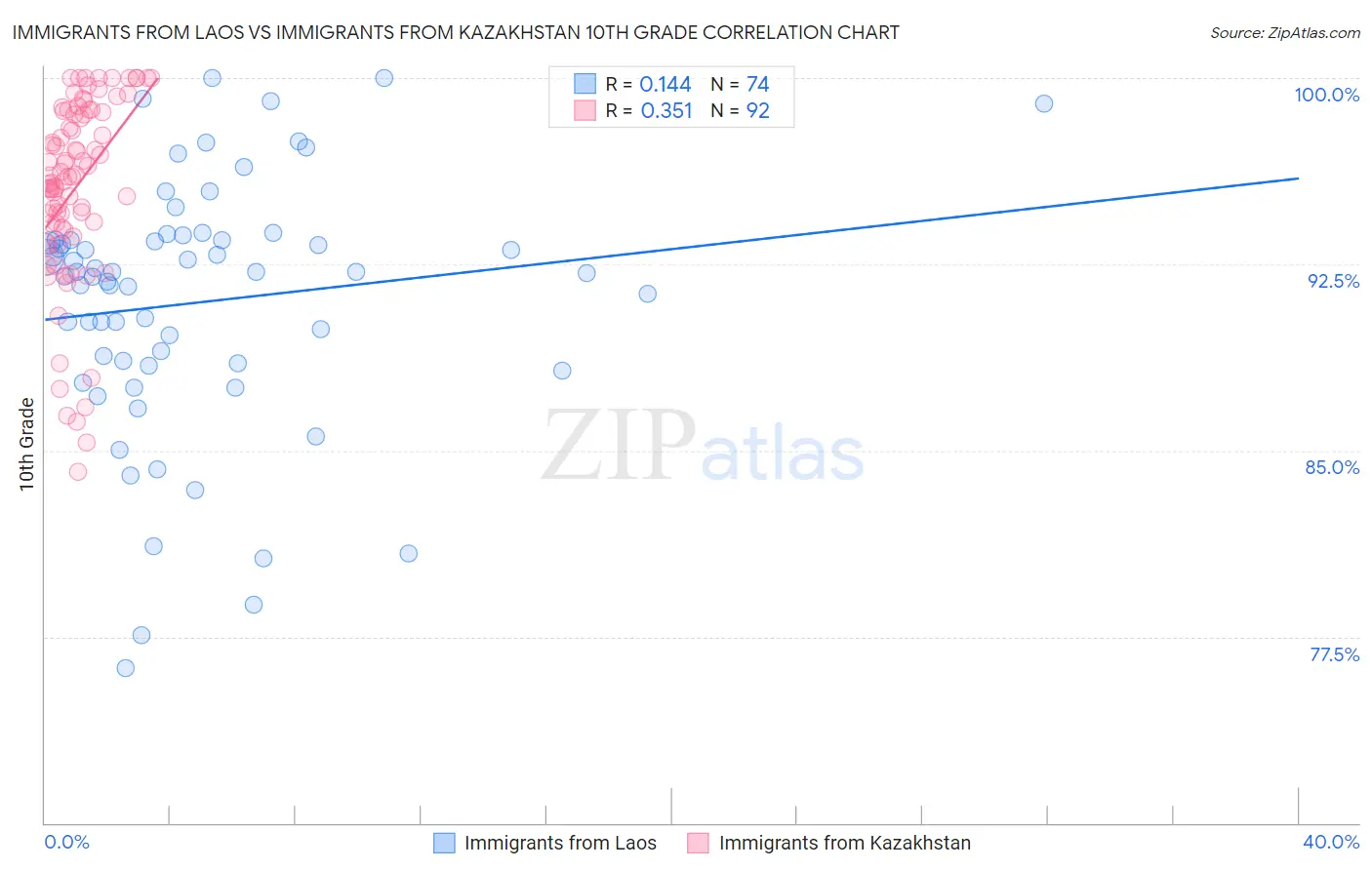 Immigrants from Laos vs Immigrants from Kazakhstan 10th Grade