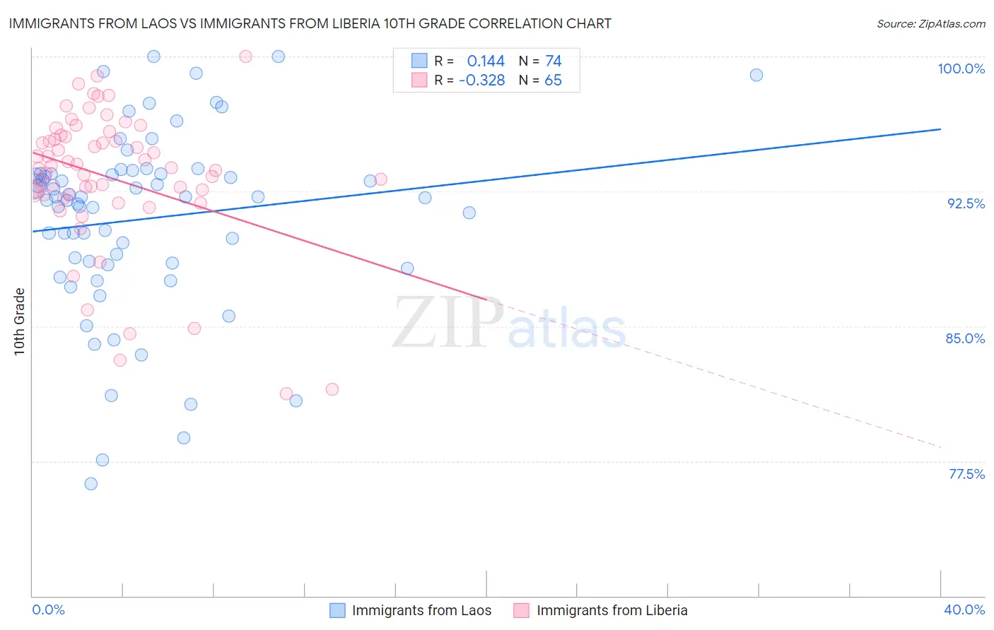 Immigrants from Laos vs Immigrants from Liberia 10th Grade