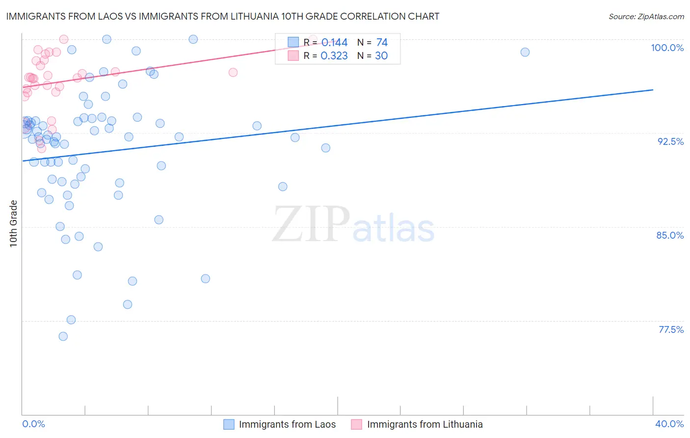 Immigrants from Laos vs Immigrants from Lithuania 10th Grade