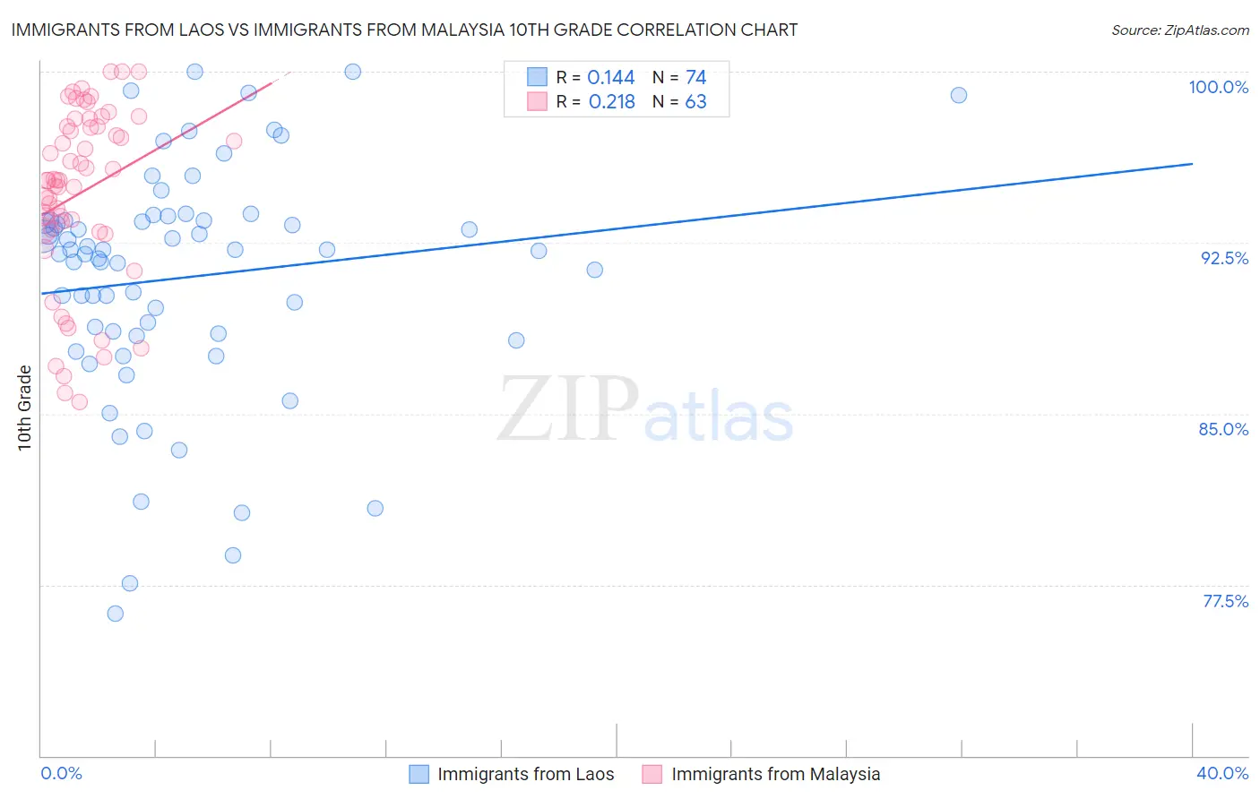 Immigrants from Laos vs Immigrants from Malaysia 10th Grade