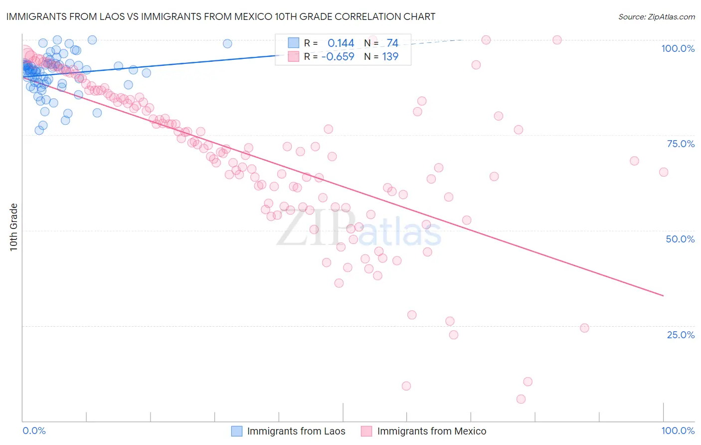 Immigrants from Laos vs Immigrants from Mexico 10th Grade