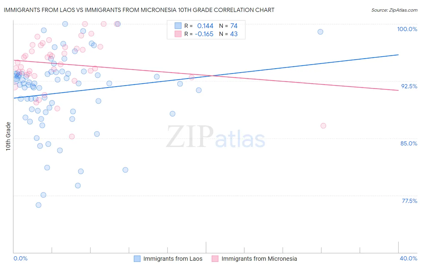 Immigrants from Laos vs Immigrants from Micronesia 10th Grade