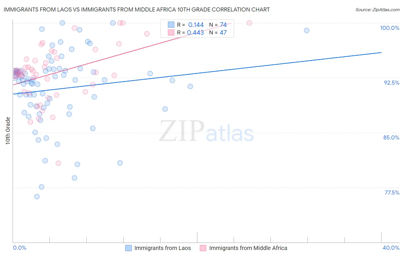 Immigrants from Laos vs Immigrants from Middle Africa 10th Grade