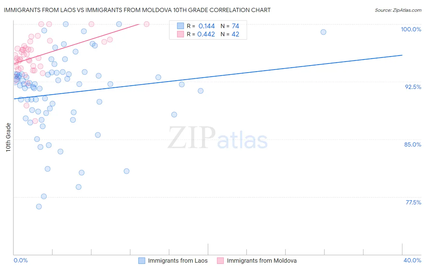 Immigrants from Laos vs Immigrants from Moldova 10th Grade