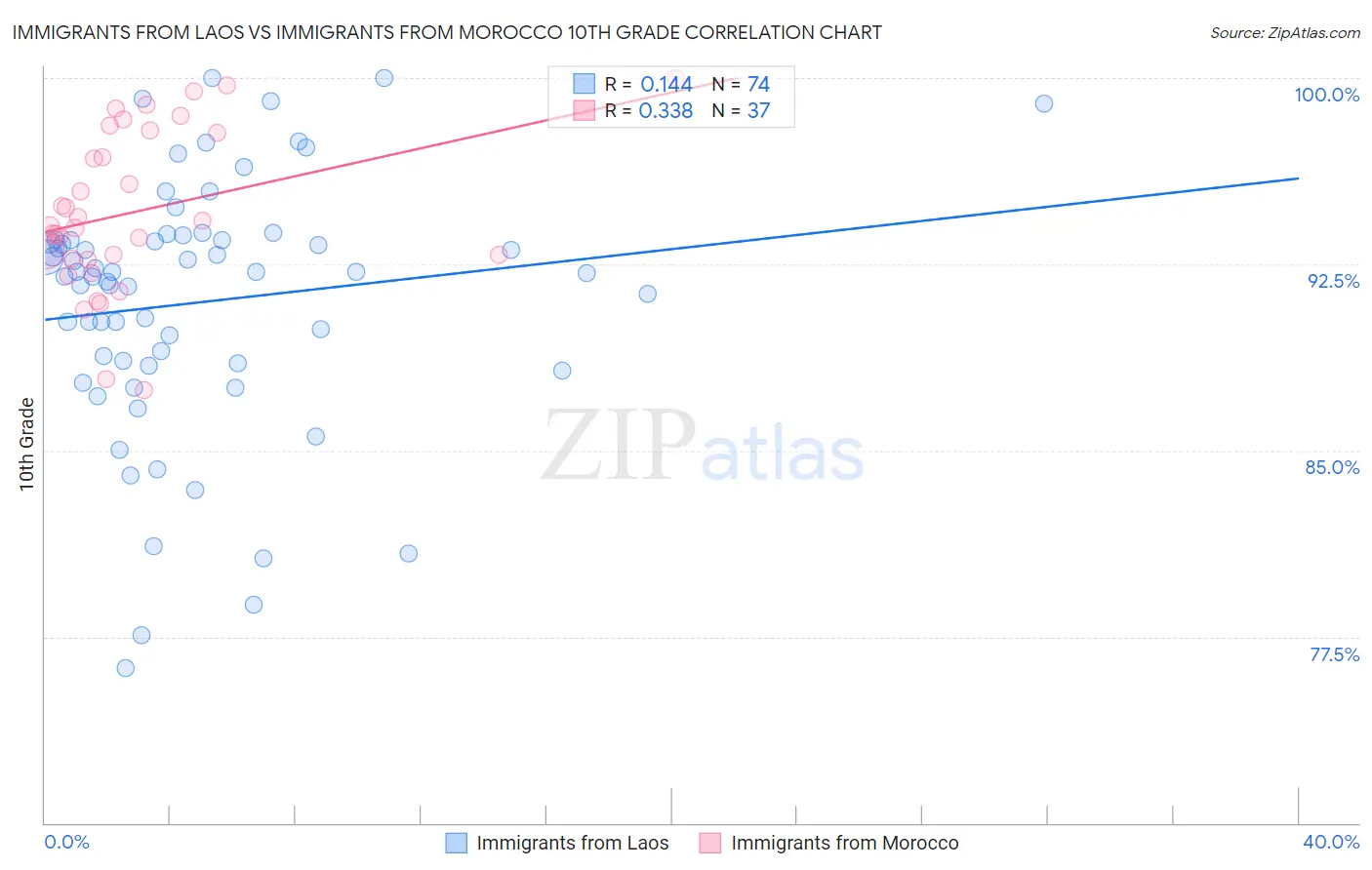 Immigrants from Laos vs Immigrants from Morocco 10th Grade